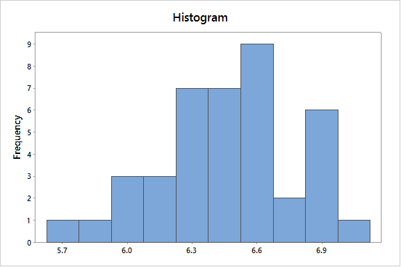 Histogram Rendering with Minitab