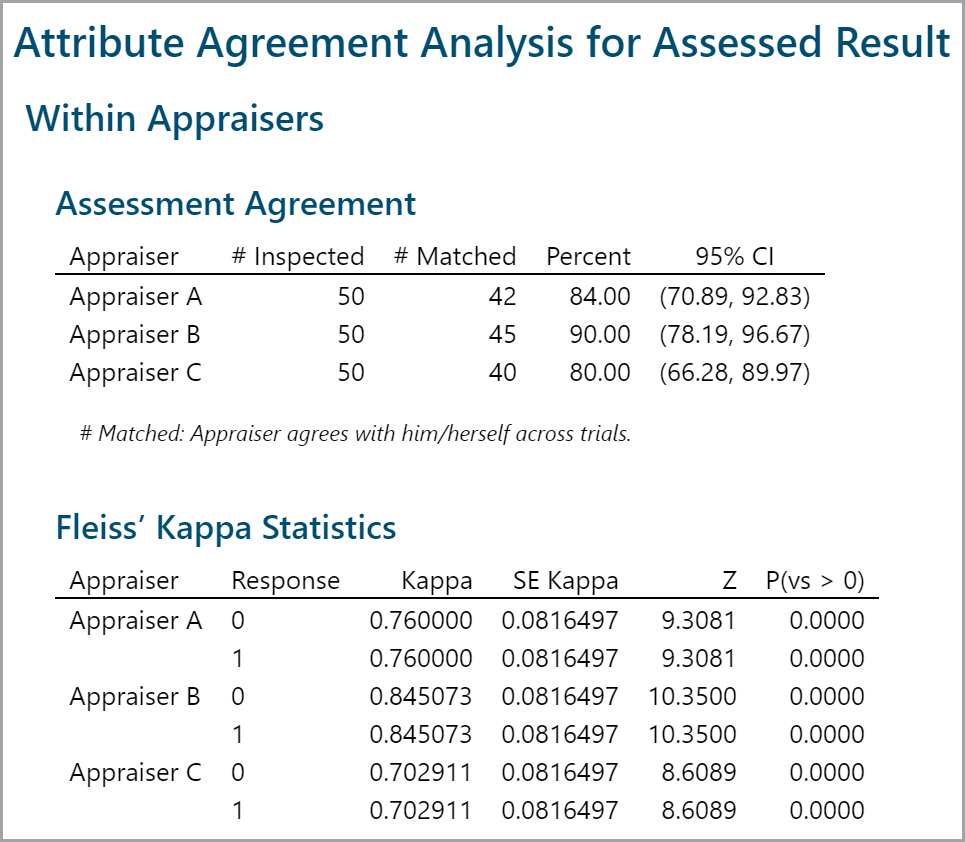 Spicy Statistics and Attribute Agreement Analysis