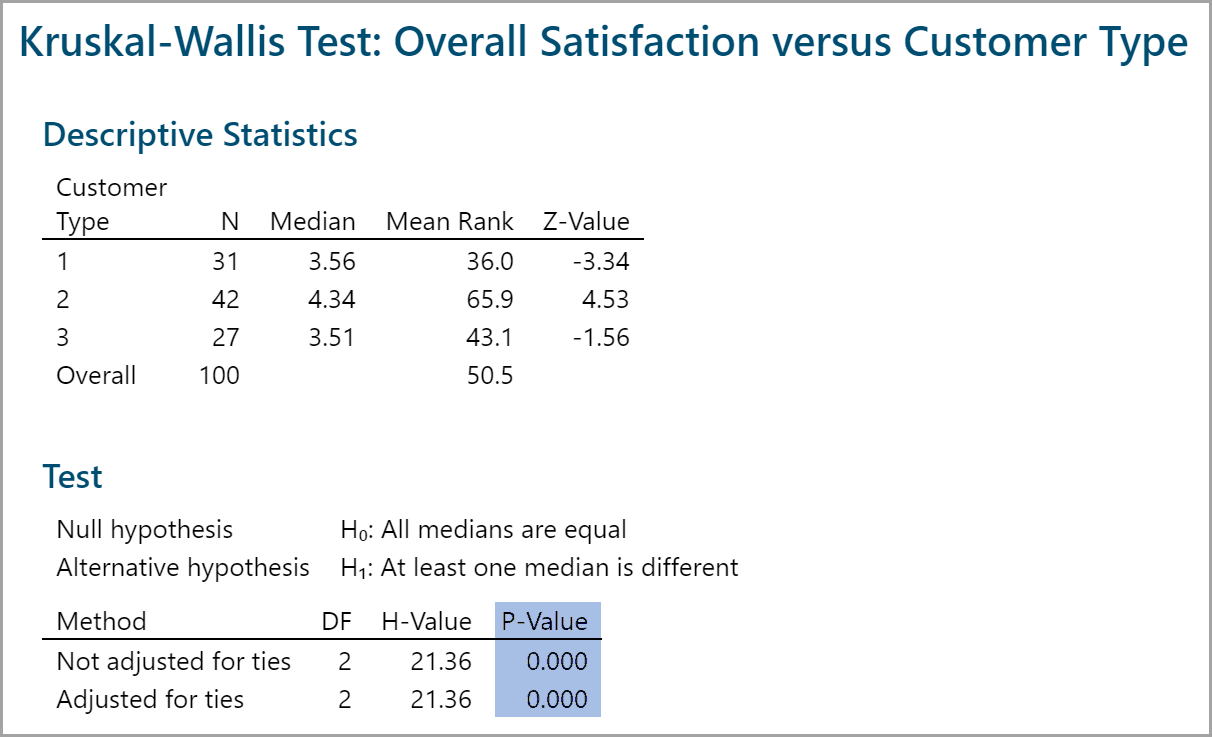 hypothesis for kruskal wallis test