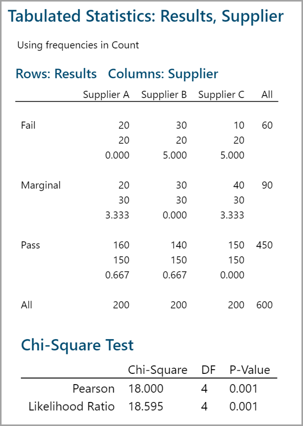 Chi Square Test with Minitab