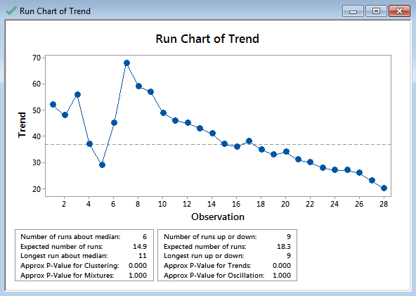 Run Chart with Minitab
