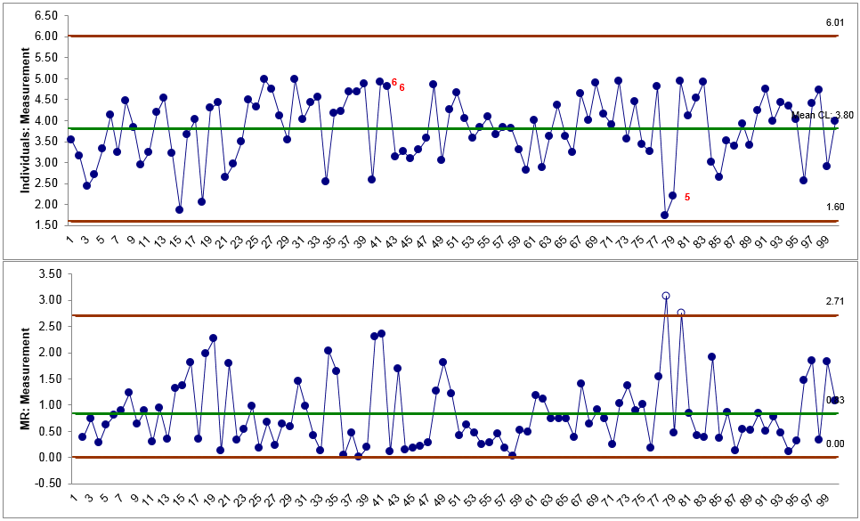 IR Chart with SigmaXL