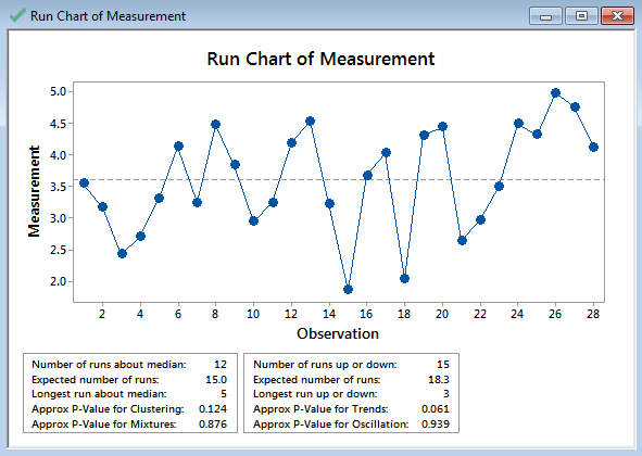 Run Chart Minitab