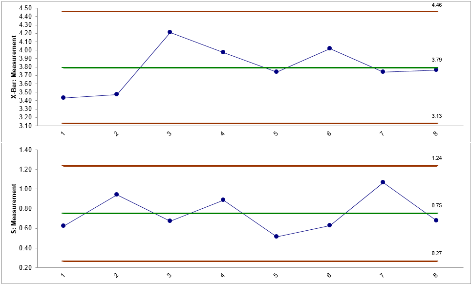Xbar S Chart with SigmaXL