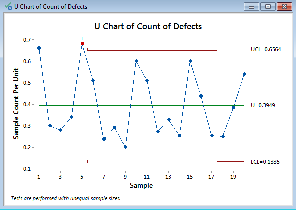 U Chart Minitab