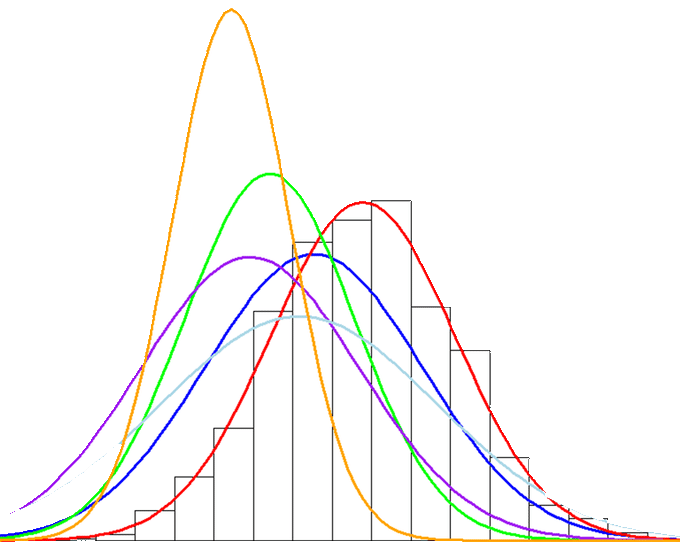 distributions