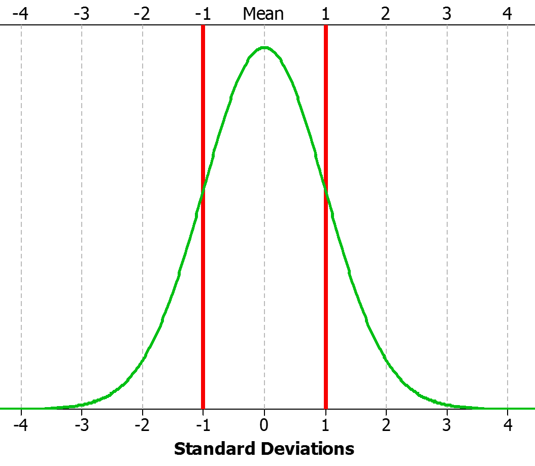 1 sigma 2 sigma 3 sigma 6 sigma