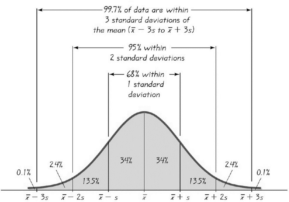 2 sigma normal distribution